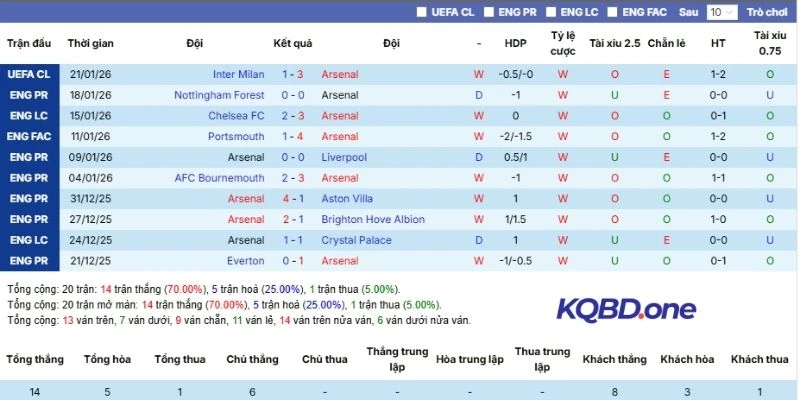 Hiệu suất ra sân thời gian gần đây Arsenal