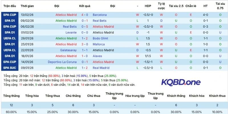 Thành tích 5 lần ra sân gần nhất của Atlético de Madrid